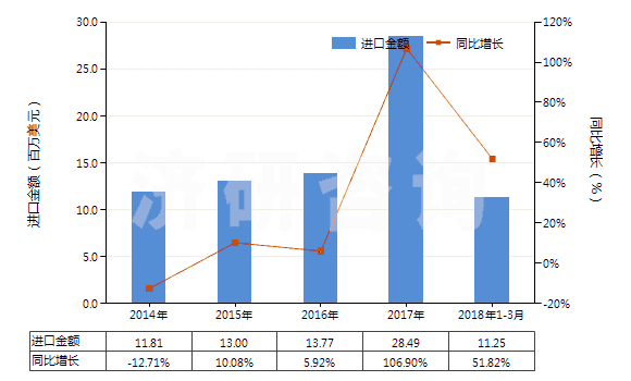 2014-2018年3月中國(guó)對(duì)苯二酚(HS29072210)進(jìn)口總額及增速統(tǒng)計(jì)